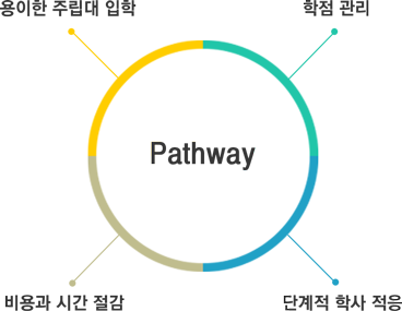 Pathway의 특장점: 용이한 주립대 입학, 학점 관리, 비용과 시간 절감, 단계적 학사 적응